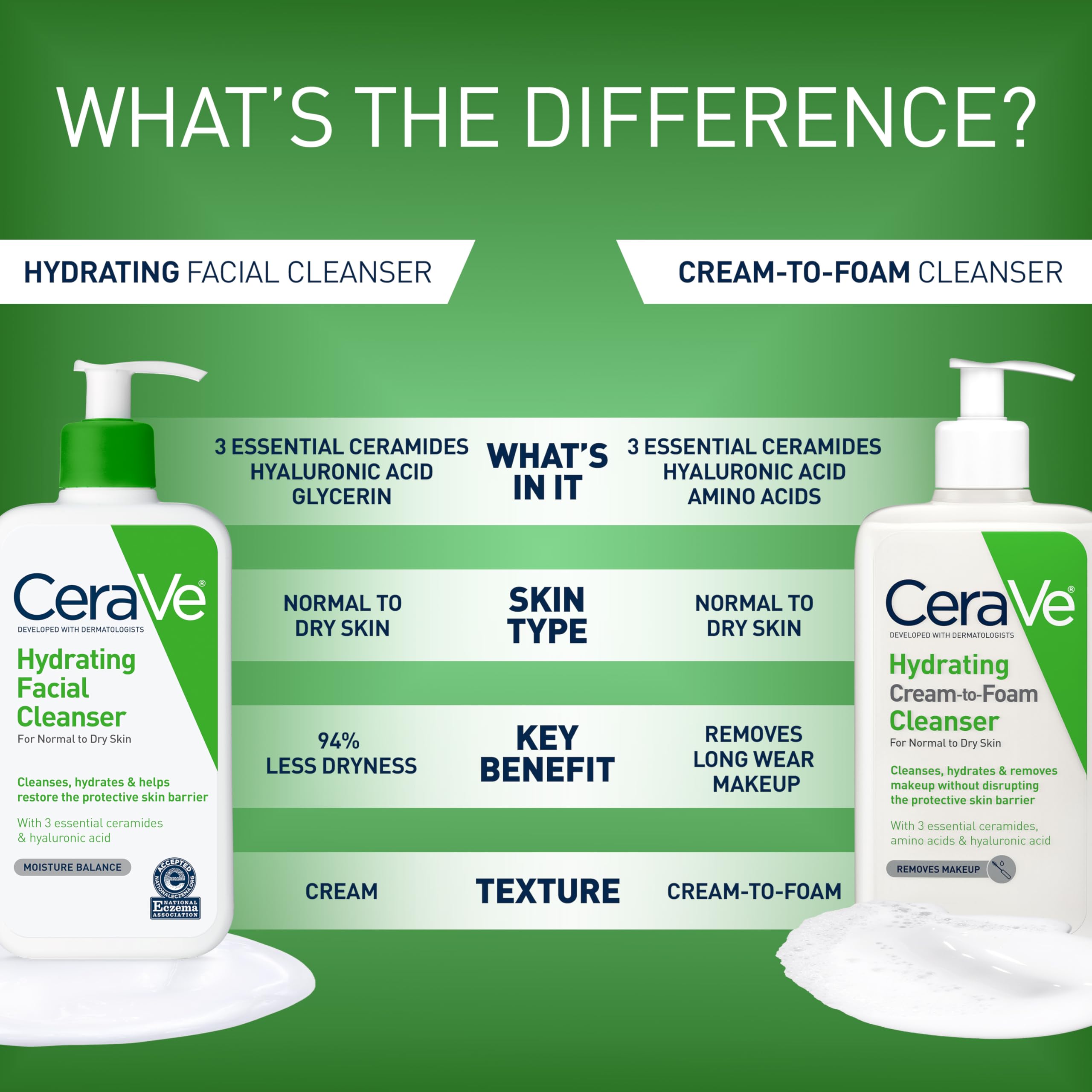 CeraVe Hydrating Facial Cleanser – Moisturizing Face Wash with Hyaluronic Acid & Ceramides for Normal to Dry Skin