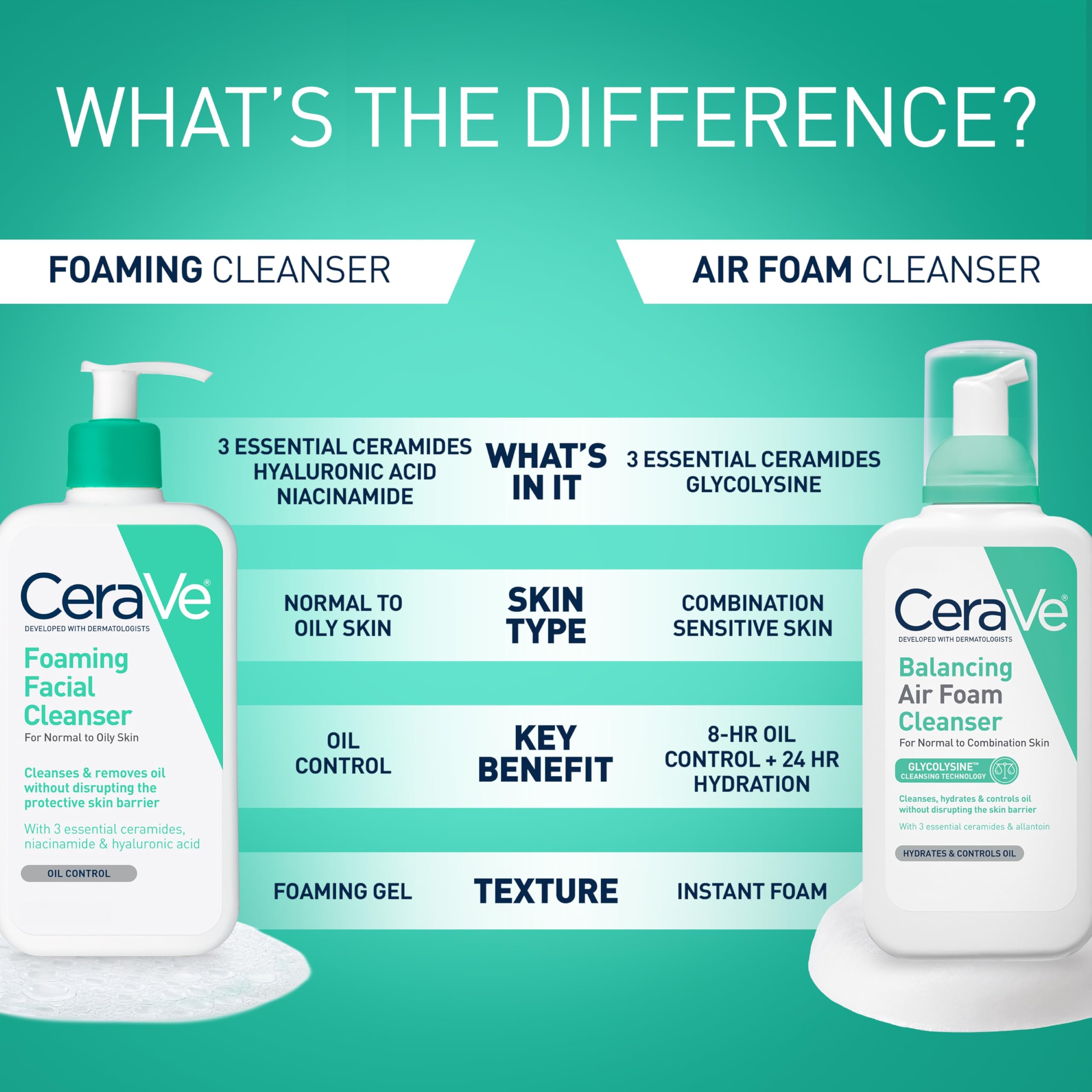 Refresh your skin daily with CeraVe Foaming Facial Cleanser ✨ Fragrance-free formula with Hyaluronic Acid, Ceramides & Niacinamide to cleanse oily skin without over-drying